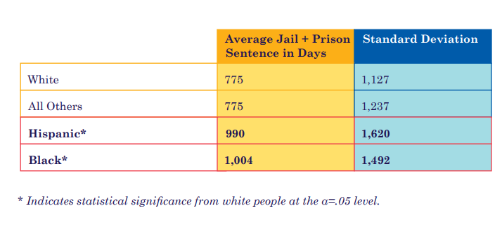 Black and Hispanic people prosecuted by MCAO spend significantly more time incarcerated than white people. 