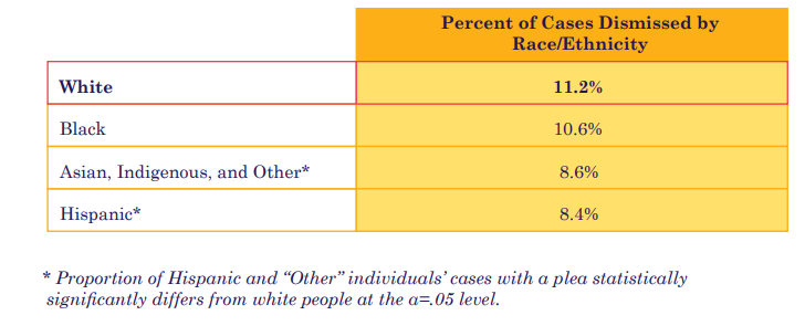 MCAO prosecutors are more likely to dismiss cases — or never file them at all — against white people than people of any other race. 